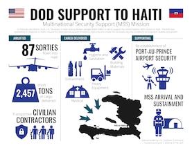 A look at Department of Defense support to the Haiti airport security and Multinational Security Support (MSS) mission preparation efforts, as of 5:00 pm EDT, June 7, 2024.
