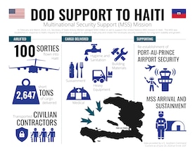 A look at Department of Defense support to the Haiti airport security and Multinational Security Support (MSS) mission preparation efforts, as of 9:00 am EDT, June 20, 2024.